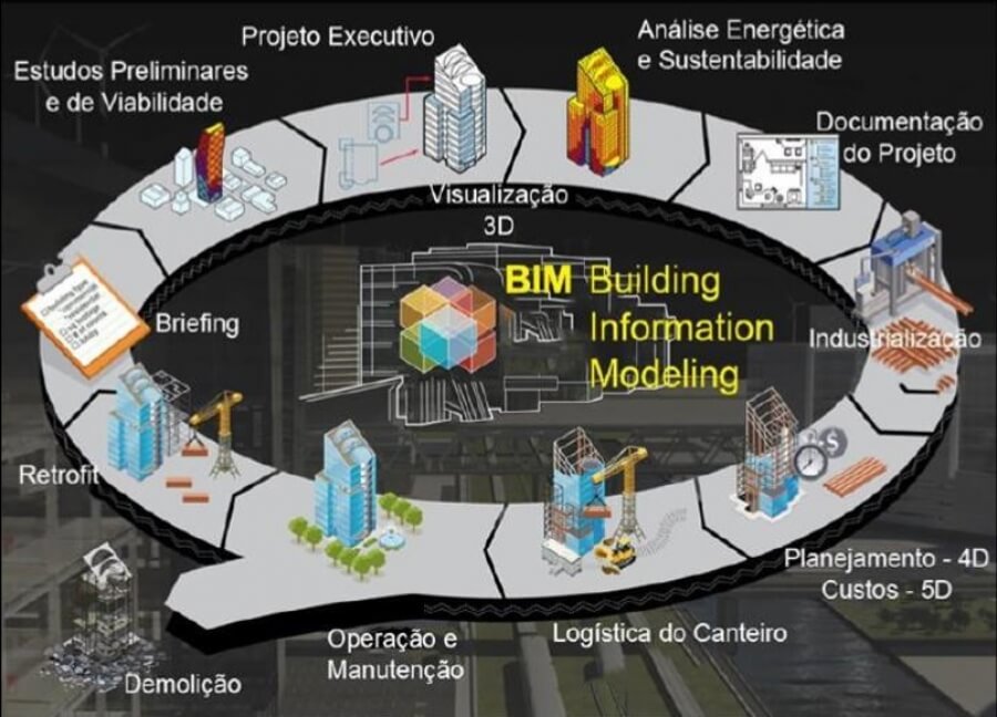 O Que Bim Building Information Modeling Utilizando Bim