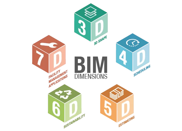 as dimensões da metodologia BIM do 3D ao 7D